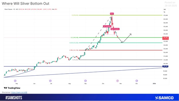 Where Could Silver Find Its Bottom?
